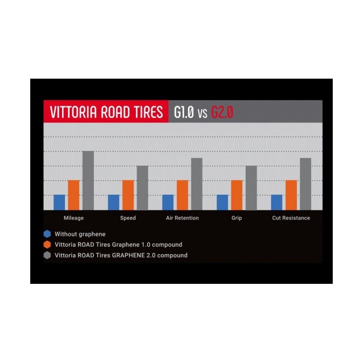 PNEU VITTORIA CORSA GRAPHENE G2.0 NOIR 700X24C | Accessoires et équipements pour vélo